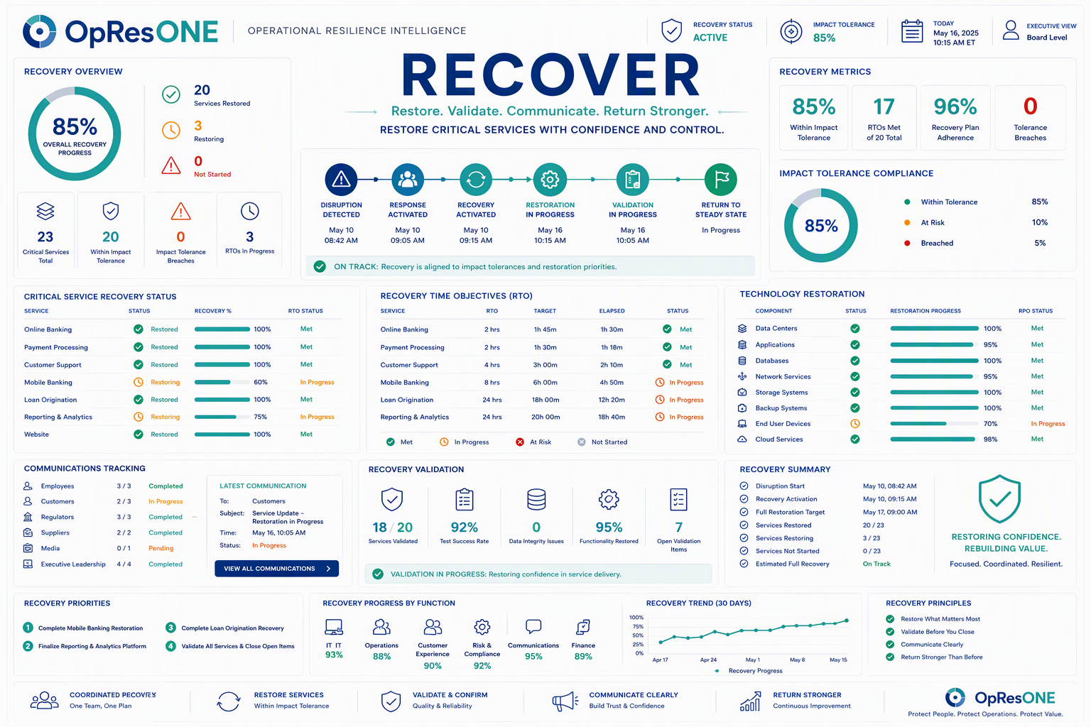 Recover: Restoring Critical Services With Confidence and Control
